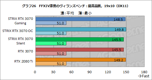 #049Υͥ/ASUSRTX 3070ɡROG-STRIX-RTX3070-O8G-GAMINGץӥ塼緿顼ˤ륯ååפRTX 2080 TiĶ