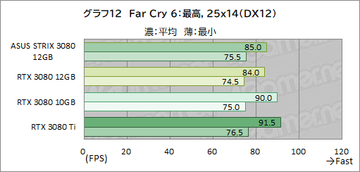 #033Υͥ/ASUSROG Strix RTX 3080-O12G-GAMINGץӥ塼12GBǤGeForce RTX 3080ϽǥǽˤʤäΤ