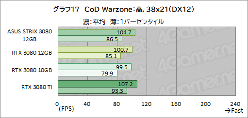 #038Υͥ/ASUSROG Strix RTX 3080-O12G-GAMINGץӥ塼12GBǤGeForce RTX 3080ϽǥǽˤʤäΤ