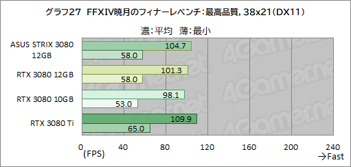 #048Υͥ/ASUSROG Strix RTX 3080-O12G-GAMINGץӥ塼12GBǤGeForce RTX 3080ϽǥǽˤʤäΤ