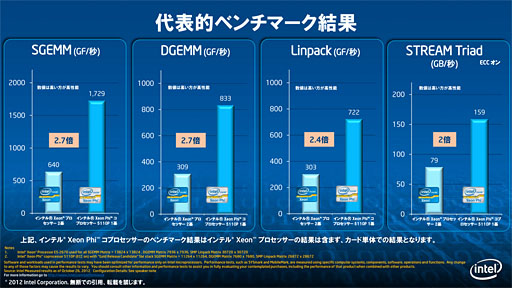 Intelѡԥ塼졼Xeon Phi 5110Pȯɽ60x861å׾˽