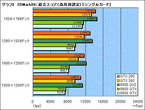 #033Υͥ/󥹥衣GeForce GTX 280/260פΥӥ塼Ǻ