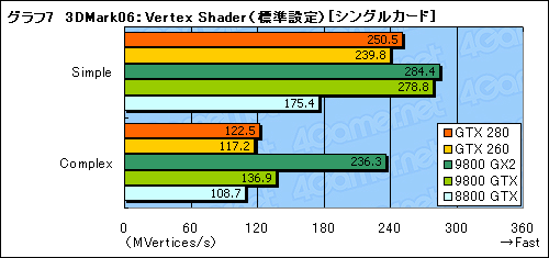 #035Υͥ/󥹥衣GeForce GTX 280/260פΥӥ塼Ǻ