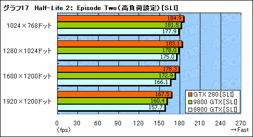 #047Υͥ/󥹥衣GeForce GTX 280/260פΥӥ塼Ǻ