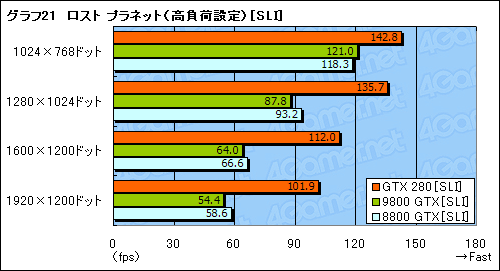 #051Υͥ/󥹥衣GeForce GTX 280/260פΥӥ塼Ǻ