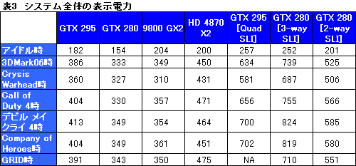 #045Υͥ/ǥ奢GPUͤΡGeForce GTX 295ץӥ塼Ǻܡ󥰥륫ɺ®κ¤ϺƤNVIDIAμ