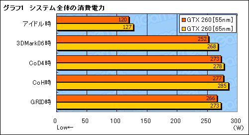 #015Υͥ/55nmGeForce GTX 260ӥ塼Ǻܡ10Wξ㸺ǧ