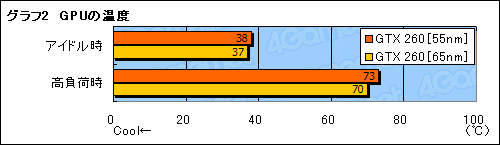 #016Υͥ/55nmGeForce GTX 260ӥ塼Ǻܡ10Wξ㸺ǧ