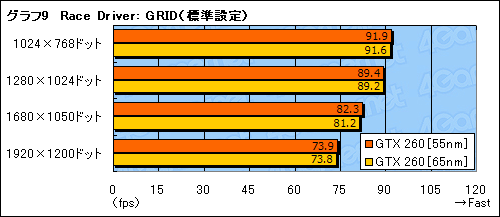 #024Υͥ/55nmGeForce GTX 260ӥ塼Ǻܡ10Wξ㸺ǧ