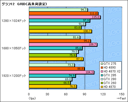 #029Υͥ/GeForce GTX 275סATI Radeon HD 4890ץӥ塼Ǻܡ3ߥ饹ξԤϤɤ餫