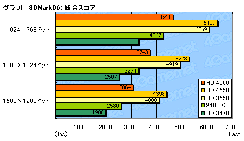 #017Υͥ/ATI Radeon HD 4550ץӥ塼Ǻܡξ20WGPUβͤϡ