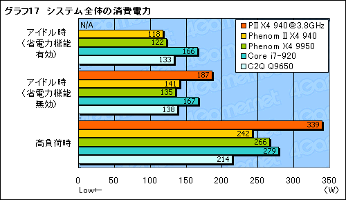 #029Υͥ/Phenom II X4 940 Black Editionץӥ塼Ǻܡ45nmץǡAMDϵϾ夬뤫