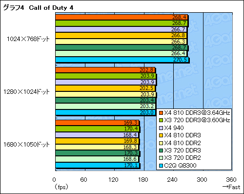 #025Υͥ/AM3ץåȥեβǽõPhenom X4 810סPhenom II X3 720 Black Editionץӥ塼Ǻ