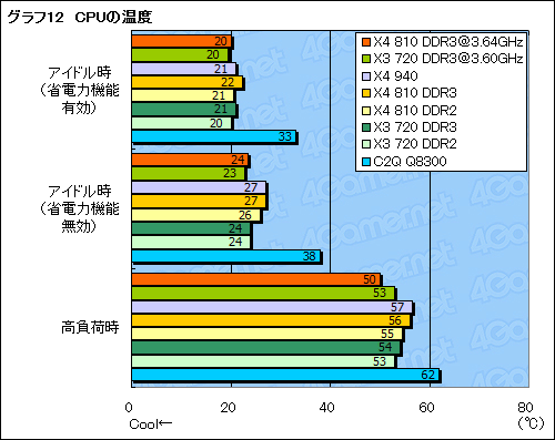 #033Υͥ/AM3ץåȥեβǽõPhenom X4 810סPhenom II X3 720 Black Editionץӥ塼Ǻ