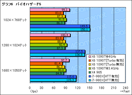 #020Υͥ/35000ߤ6CPUѤ뤫Phenom II X6 1090Tץӥ塼