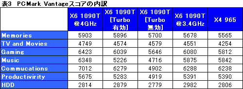 #029Υͥ/35000ߤ6CPUѤ뤫Phenom II X6 1090Tץӥ塼