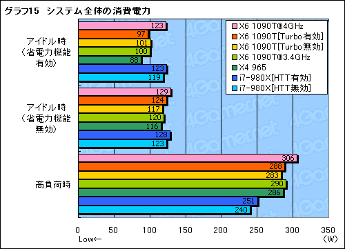 #030Υͥ/35000ߤ6CPUѤ뤫Phenom II X6 1090Tץӥ塼