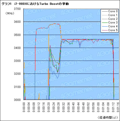 #009Υͥ/Turbo COREפȤϲʤΤPhenom II X6ȤäƤεưͤͤĴ٤Ƥߤ