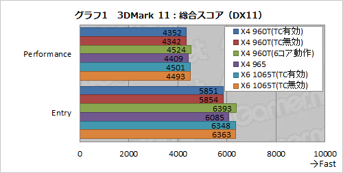 AMDTurbo COREбΥåɥCPUPhenom II X4 960T BEפȯɽ6ɤޤǽ򸡾ڤ