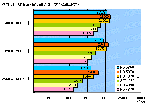 #022Υͥ/䤹Ͼ̥ǥʾ塣ATI Radeon HD 5850ץӥ塼Ǻ