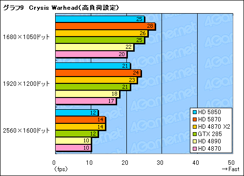 #030Υͥ/䤹Ͼ̥ǥʾ塣ATI Radeon HD 5850ץӥ塼Ǻ