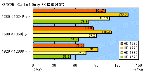 #022Υͥ/̤ȯɽΥߥɥ륯饹GPUATI Radeon HD 4730פ򸡾ڤ롣ϤäʤΤ