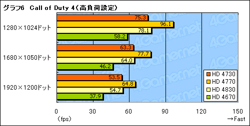 #023Υͥ/̤ȯɽΥߥɥ륯饹GPUATI Radeon HD 4730פ򸡾ڤ롣ϤäʤΤ