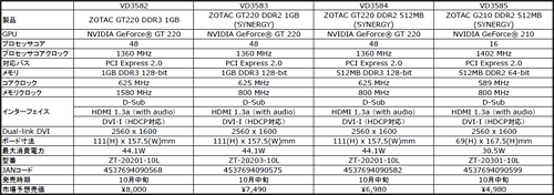 #005Υͥ/ZOTACGeForce GT 220GeForce 210ɤȯ