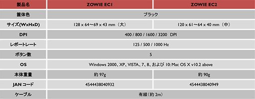  No.007Υͥ / BenQ ZOWIE鿷ޥZOWIE EC1EC2פо졣EC-A꡼ΥܥǥEC-B꡼Υ󥵡䵡ǽȤߤ碌