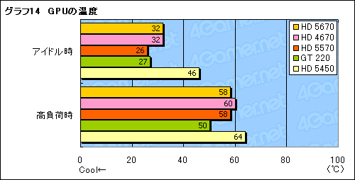 #038Υͥ/ȥ꡼Ծοʼ򡤡ATI Radeon HD 5570ץӥ塼Ǻ