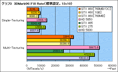 #038Υͥ/GeForce GTX 460ץӥ塼ߥɥ륯饹οGF104פǡFermiȿϵ줬夬