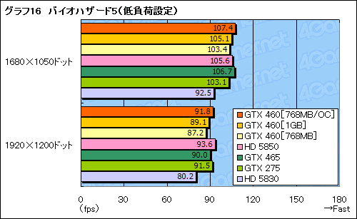 #054Υͥ/GeForce GTX 460ץӥ塼ߥɥ륯饹οGF104פǡFermiȿϵ줬夬