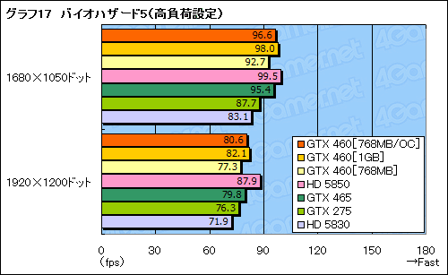 #055Υͥ/GeForce GTX 460ץӥ塼ߥɥ륯饹οGF104פǡFermiȿϵ줬夬