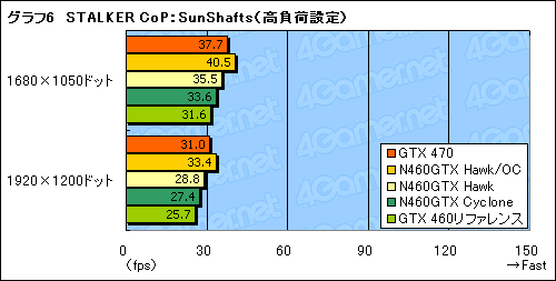 #026Υͥ/OCǥ1GHz¸ǽ!? MSIGTX 460ɡN460GTX HawkפˡȳɤƤߤ