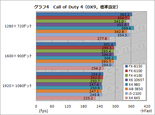 FX-6100סFX-4100ȯľڡ64Zambezi˸Ϻ