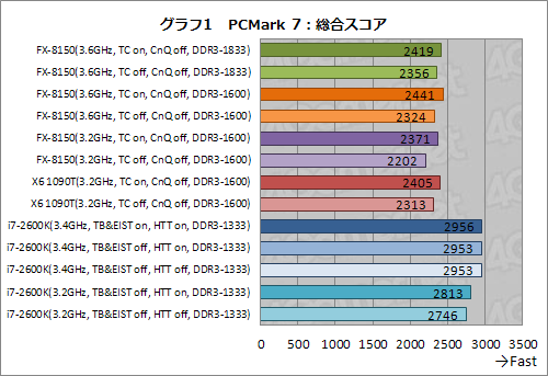 #011Υͥ/AMD FXפõøڥݡȡFXϤʤ֥ޡǤʤפΤ