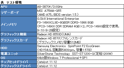 画像集#012のサムネイル/「CPU＆GPU Unlocked」とはどういうことか。「A8-3870K」のオーバークロックを試してみた