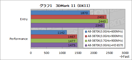 画像集#013のサムネイル/「CPU＆GPU Unlocked」とはどういうことか。「A8-3870K」のオーバークロックを試してみた