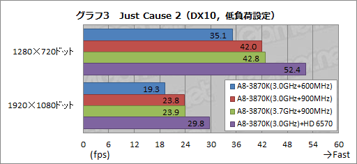 画像集#015のサムネイル/「CPU＆GPU Unlocked」とはどういうことか。「A8-3870K」のオーバークロックを試してみた
