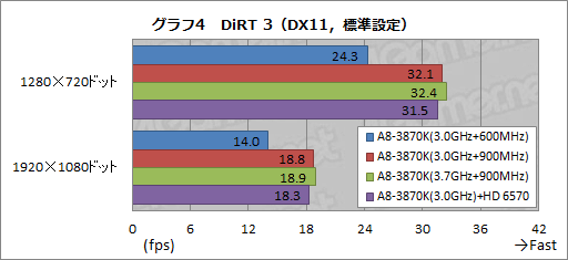画像集#016のサムネイル/「CPU＆GPU Unlocked」とはどういうことか。「A8-3870K」のオーバークロックを試してみた