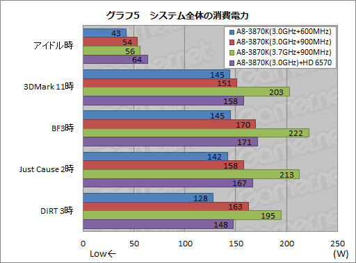 画像集#017のサムネイル/「CPU＆GPU Unlocked」とはどういうことか。「A8-3870K」のオーバークロックを試してみた