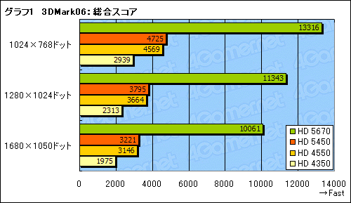 #019Υͥ/־夫鲼ޤDX11פ¸GPUATI Radeon HD 5450פ3Dǽϡ