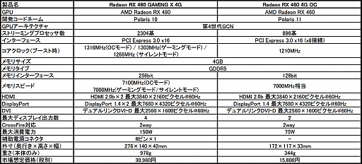  No.001Υͥ / MSIRadeon RX 480 GAMING X 4GסRadeon RX 460 4G OCפξ˥եå4GBǥɲ