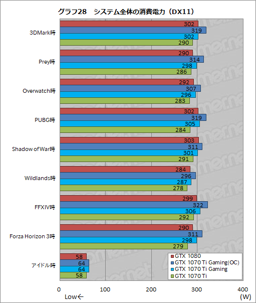  No.057Υͥ / MSIGeForce GTX 1070 Ti GAMING X 8Gץӥ塼GTX 1070 TiϥСåGTX 1080Τ