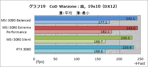 #046Υͥ/PRMSIΡGeForce RTX 3090 SUPRIM X 24GפϡGeForce˾ǶGPUǽФ緿顼̥ϤΥɤ