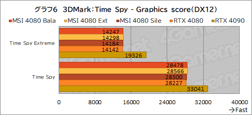  No.036Υͥ / PRMSIΡGeForce RTX 4080 16GB SUPRIM XפϡⵡǽĹǽRTX 4080ɤʤֲͤꡪ