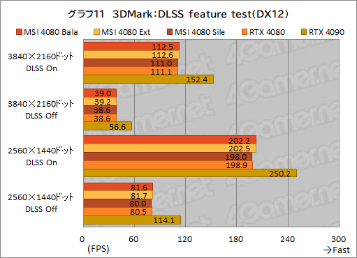  No.041Υͥ / PRMSIΡGeForce RTX 4080 16GB SUPRIM XפϡⵡǽĹǽRTX 4080ɤʤֲͤꡪ