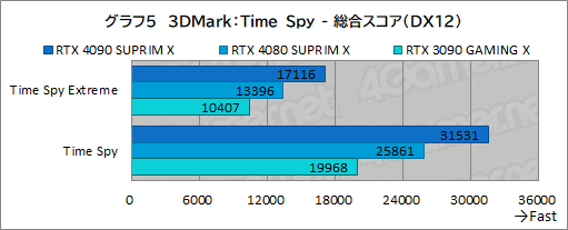  No.031Υͥ / PRMSIκǶեåɡGeForce RTX 4090 SUPRIM X 24GפμϤ򸡾ڡ4Kʾβ٤Ǥʥڤ