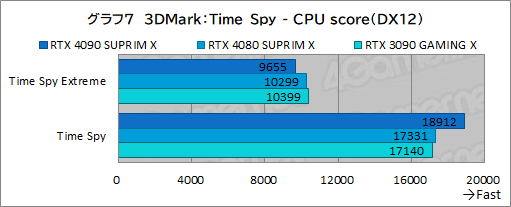  No.033Υͥ / PRMSIκǶեåɡGeForce RTX 4090 SUPRIM X 24GפμϤ򸡾ڡ4Kʾβ٤Ǥʥڤ