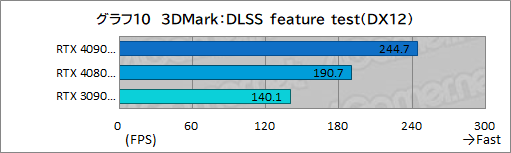  No.036Υͥ / PRMSIκǶեåɡGeForce RTX 4090 SUPRIM X 24GפμϤ򸡾ڡ4Kʾβ٤Ǥʥڤ